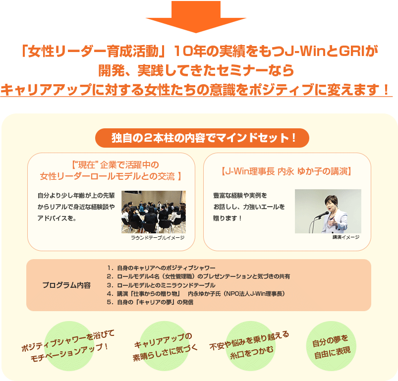 「女性リーダー育成活動」10年の実績をもつJ-WinとGRIが開発、実践してきたセミナーなら
キャリアアップに対する女性たちの意識をポジティブに変えます！