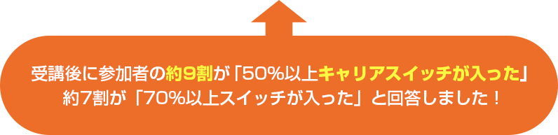 受講後に参加者の約9割が「50％以上キャリアスイッチが入った」
約7割が「70%以上スイッチが入った」と回答しました！
